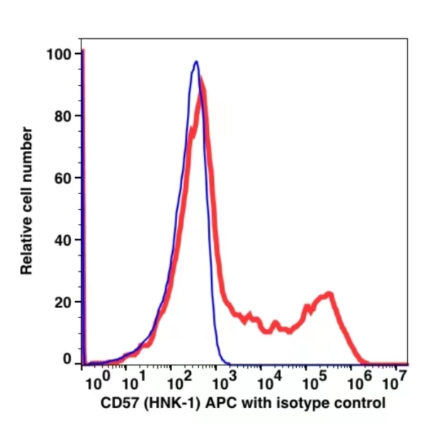 CD57 APC(103344) catalog number: 103344 Caprico Biotechnologies CD57 APC(103344) catalog number: 103344 Caprico Biotechnologies