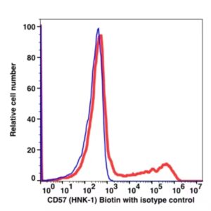CD57 Biotin(103351) catalog number: 103351 Caprico Biotechnologies