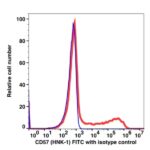 CD57 FITC(103314) catalog number: 103314 Caprico Biotechnologies