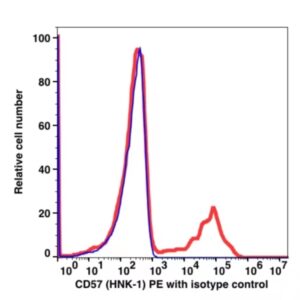 CD57 PE(103324) catalog number: 103324 Caprico Biotechnologies