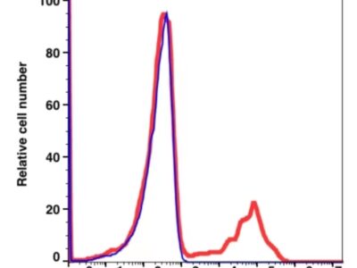 CD57 PE(103324) catalog number: 103324 Caprico Biotechnologies