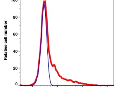 CD57 PE-Cyanine5(103374) catalog number: 103374 Caprico Biotechnologies