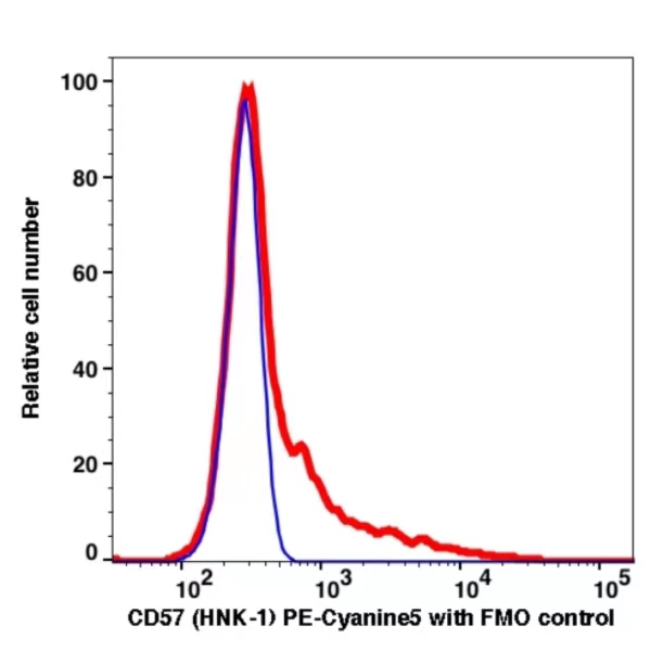 CD57 PE-Cyanine5(103374) catalog number: 103374 Caprico Biotechnologies