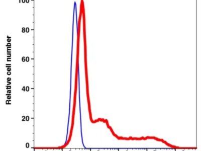 CD57 PE-Cyanine7(103384) catalog number: 103384 Caprico Biotechnologies