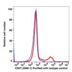 CD57 Unconjugated(103301) catalog number: 103301 Caprico Biotechnologies