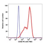 CD58 PE(107324) catalog number: 107324 Caprico Biotechnologies