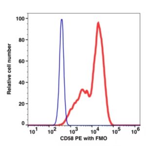 CD58 PE(107324) catalog number: 107324 Caprico Biotechnologies