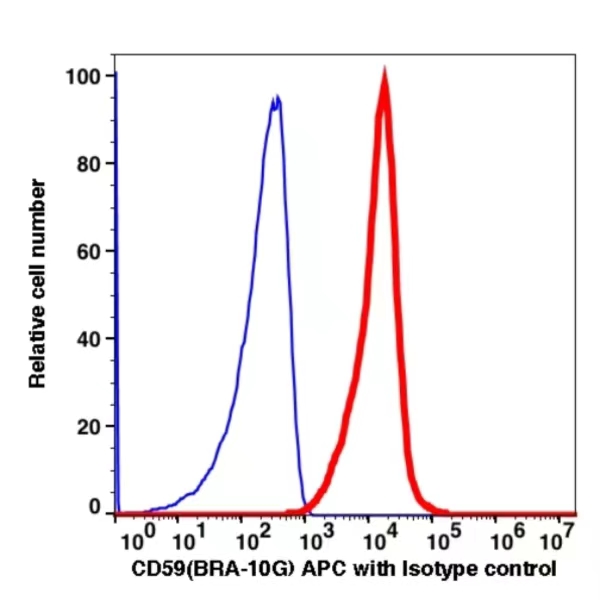 CD59 APC(104244) catalog number: 104244 Caprico Biotechnologies CD59 APC(104244) catalog number: 104244 Caprico Biotechnologies
