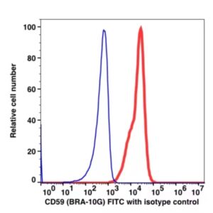 CD59 FITC(104214) catalog number: 104214 Caprico Biotechnologies