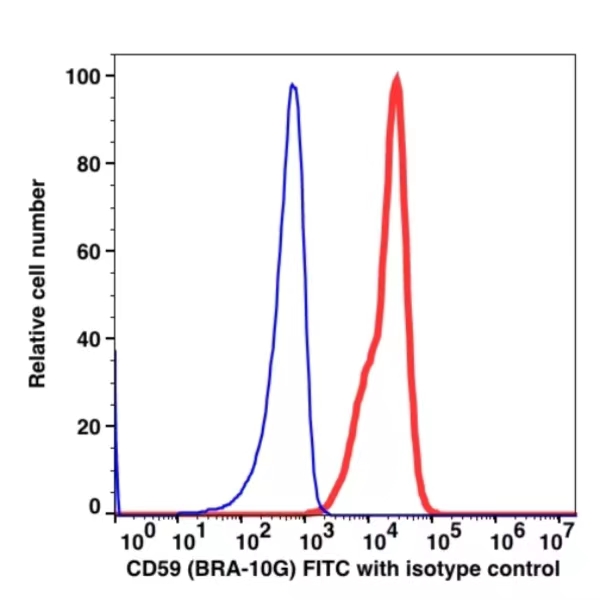 CD59 FITC(104214) catalog number: 104214 Caprico Biotechnologies CD59 FITC(104214) catalog number: 104214 Caprico Biotechnologies