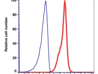 CD59 PE(104224) catalog number: 104224 Caprico Biotechnologies