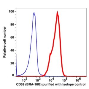 CD59 Unconjugated(104201) catalog number: 104201 Caprico Biotechnologies