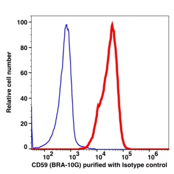 CD59 Unconjugated(104201) catalog number: 104201 Caprico Biotechnologies