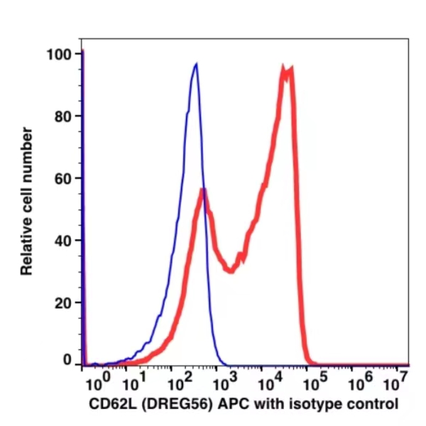 CD62L APC(102844) catalog number: 102844 Caprico Biotechnologies CD62L APC(102844) catalog number: 102844 Caprico Biotechnologies
