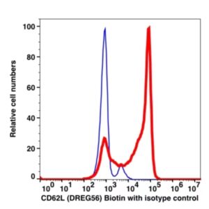 CD62L Biotin(102851) catalog number: 102851 Caprico Biotechnologies