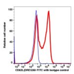 CD62L FITC(102814) catalog number: 102814 Caprico Biotechnologies