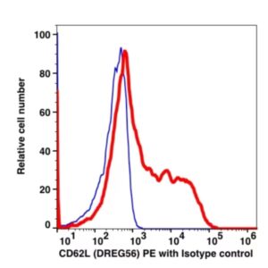 CD62L PE(102824) catalog number: 102824 Caprico Biotechnologies