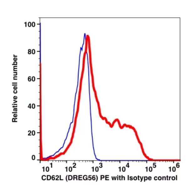 CD62L PE(102824) catalog number: 102824 Caprico Biotechnologies CD62L PE(102824) catalog number: 102824 Caprico Biotechnologies