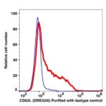 CD62L Unconjugated(102801) catalog number: 102801 Caprico Biotechnologies