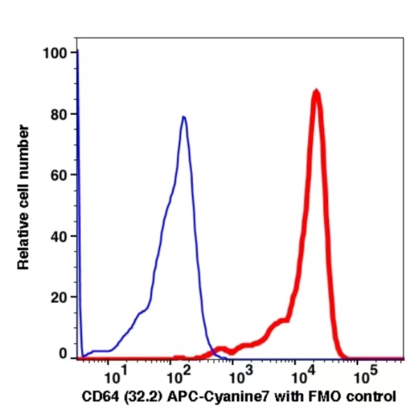 CD64 APC-Cyanine7(107194) catalog number: 107194 Caprico Biotechnologies