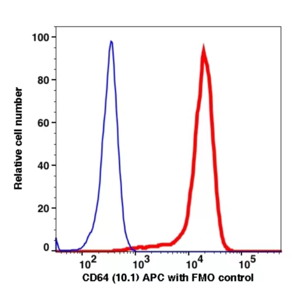 CD64 APC CD64 APC(114544) catalog number: 114544 Caprico Biotechnologies
