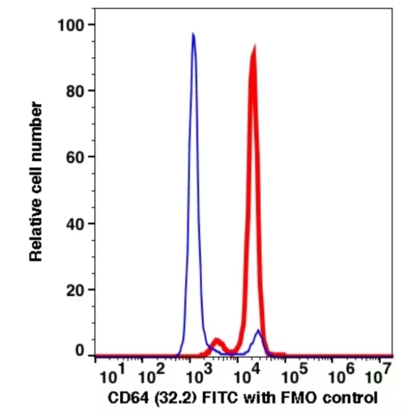 CD64 FITC(114514) catalog number: 114514 Caprico Biotechnologies CD64 FITC(114514) catalog number: 114514 Caprico Biotechnologies