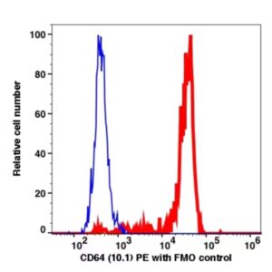 CD64 PE(114524) catalog number: 114524 Caprico Biotechnologies