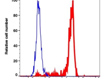 CD64 PE(114524) catalog number: 114524 Caprico Biotechnologies