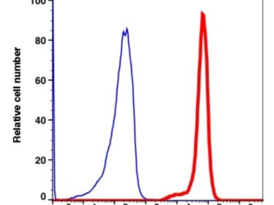 CD64 PE-CF594(1071204) catalog number: 1071204 Caprico Biotechnologies