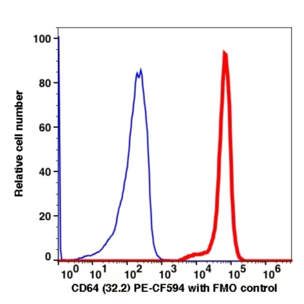 CD64 PE-CF594(1071204) catalog number: 1071204 Caprico Biotechnologies