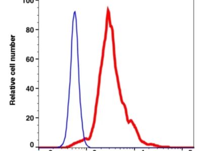 CD64 PE-Cyanine7(114584) catalog number: 114584 Caprico Biotechnologies