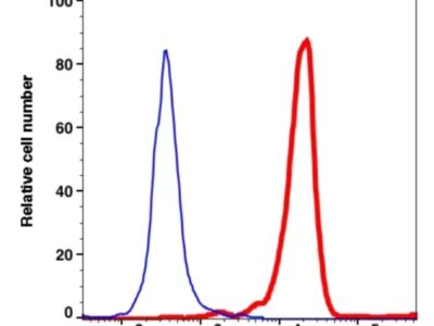 CD64 iFluor647(1145124) catalog number: 1145124 Caprico Biotechnologies