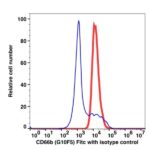 CD66b FITC(107514) catalog number: 107514 Caprico Biotechnologies