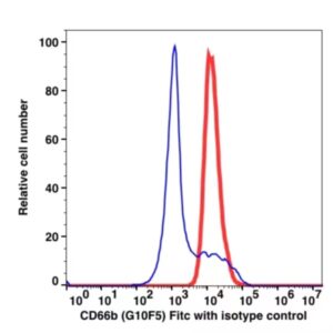 CD66b FITC(107514) catalog number: 107514 Caprico Biotechnologies