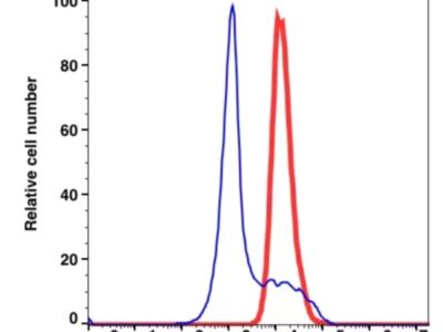 CD66b FITC(107514) catalog number: 107514 Caprico Biotechnologies