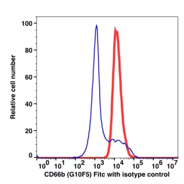CD66b FITC(107514) catalog number: 107514 Caprico Biotechnologies CD66b FITC(107514) catalog number: 107514 Caprico Biotechnologies