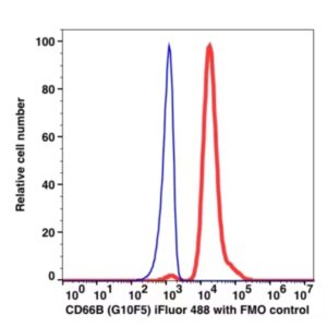CD66b iFluor™ 488(1075114) catalog number: 1075114 Caprico Biotechnologies