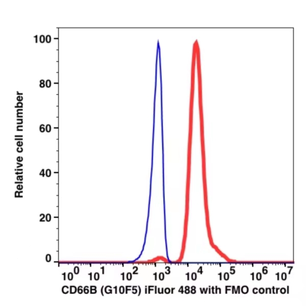 CD66b iFluor™ 488(1075114) catalog number: 1075114 Caprico Biotechnologies