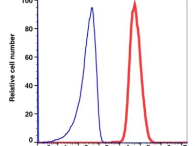 CD66b iFluor™ 647(1075124) catalog number: 1075124 Caprico Biotechnologies