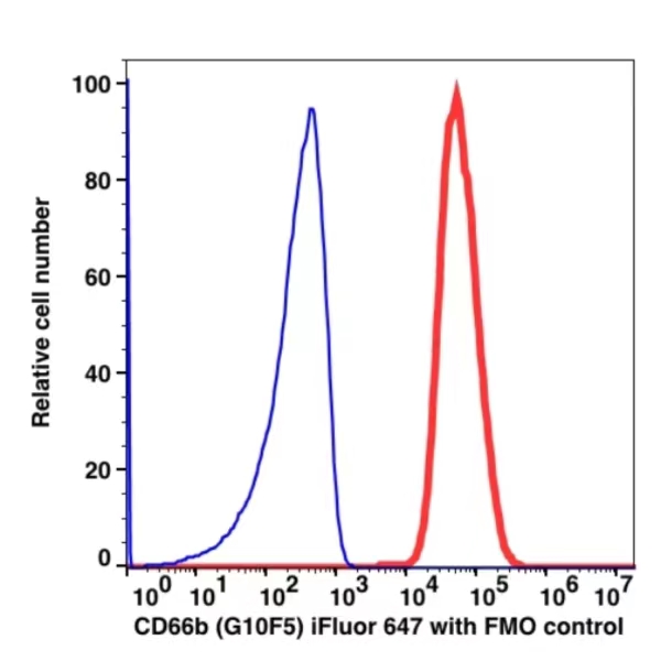 CD66b iFluor™ 647(1075124) catalog number: 1075124 Caprico Biotechnologies CD66b iFluor™ 647(1075124) catalog number: 1075124 Caprico Biotechnologies