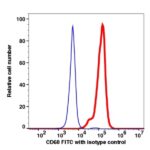 CD68 FITC(106414) catalog number: 106414 Caprico Biotechnologies