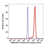 CD68 Unconjugated(106401) catalog number: 106401 Caprico Biotechnologies