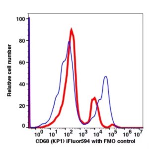 CD68 iFluor594(1064134) catalog number: 1064134 Caprico Biotechnologies