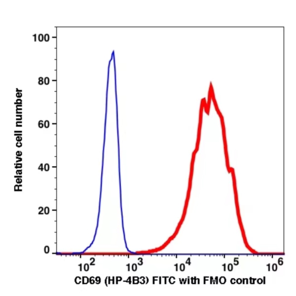 CD69 FITC(114614) catalog number: 114614 Caprico Biotechnologies CD69 FITC(114614) catalog number: 114614 Caprico Biotechnologies