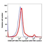 CD69 PE-Cyanine5