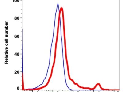 CD69 PE-Cyanine5(114674) catalog number: 114674 Caprico Biotechnologies