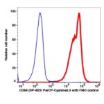 CD69 PerCP-Cyanine5.5