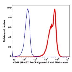 CD69 PerCP-Cyanine5.5(114664) catalog number: 114664 Caprico Biotechnologies