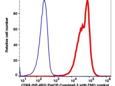 CD69 PerCP-Cyanine5.5(114664) catalog number: 114664 Caprico Biotechnologies