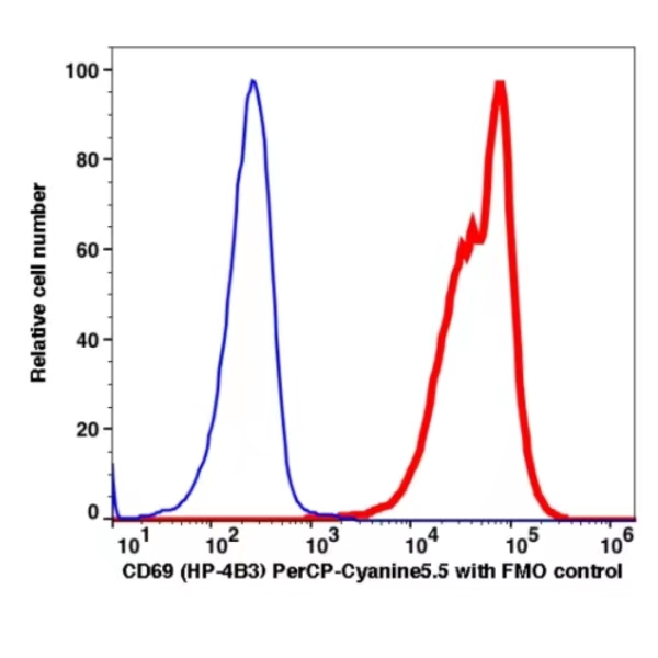 CD69 PerCP-Cyanine5.5(114664) catalog number: 114664 Caprico Biotechnologies